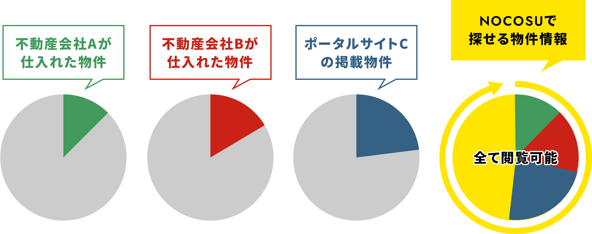 NOCOSUは全ての物件が閲覧可能