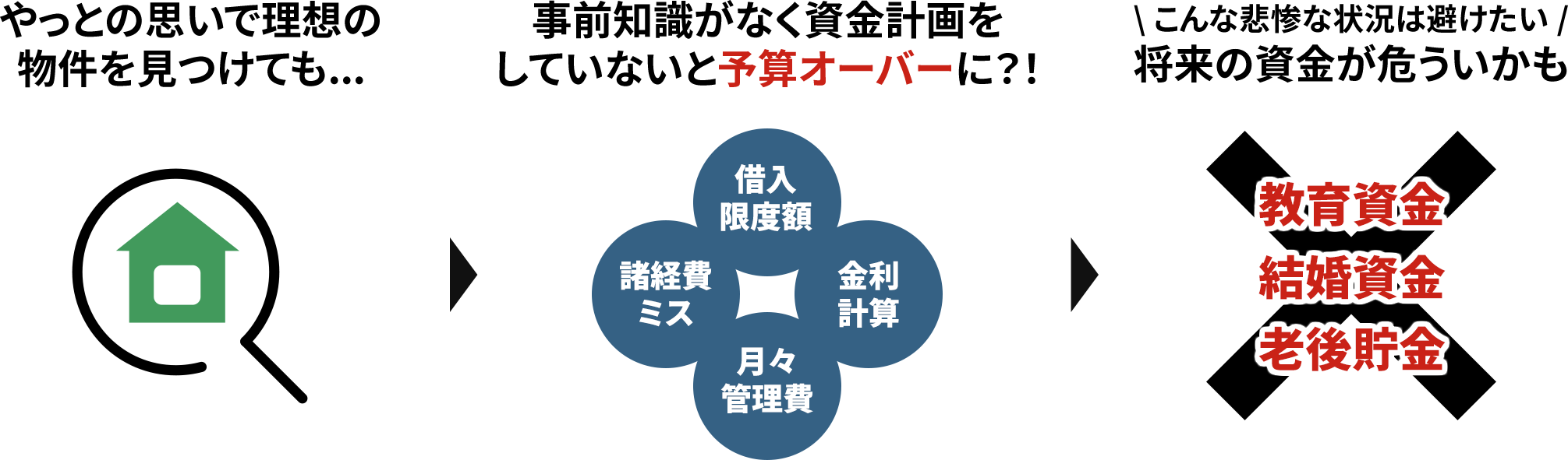 やっとの思いで理想の物件を見つけても、事前知識や資金計画がないと予算オーバーに！？