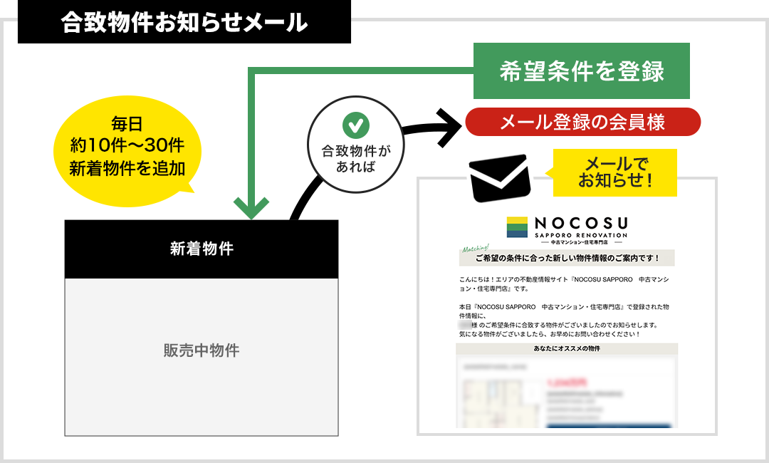 合致物件お知らせメール　イメージ図